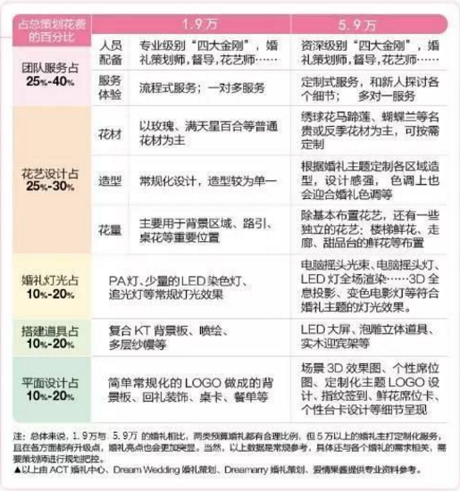 婚礼策划的艺术——从细节中寻找幸福的小确幸