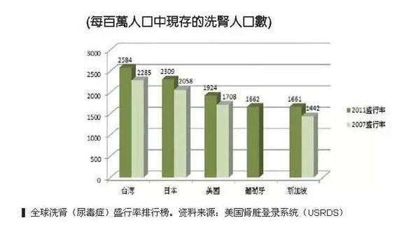 台湾为何会成为 洗肾之都 健康频道 手机搜狐