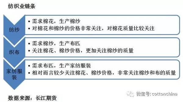 3 基差点价 买卖基差 纺织业是棉花产业链的下游,本身包含的