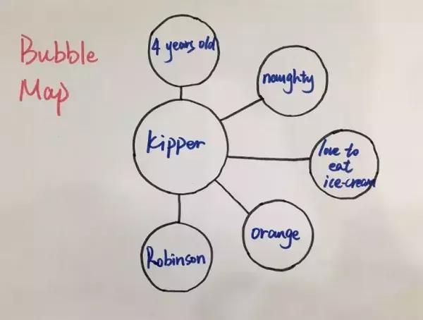 如何帮孩子理解故事?——思维导图的使用