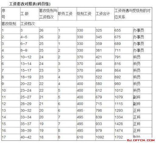 2017年最新公务员工资套改等级标准对照表 教育频道 手机搜狐