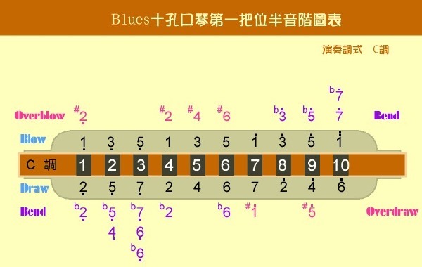 使氣流通過簧片時發生變化從而改變音調的吹奏技巧),吸氣壓音,超吹,超