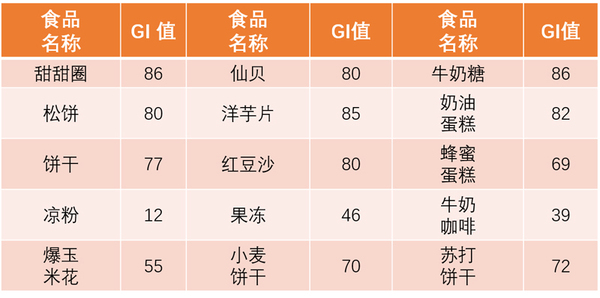 食物血糖生成指數大全,值得收藏!