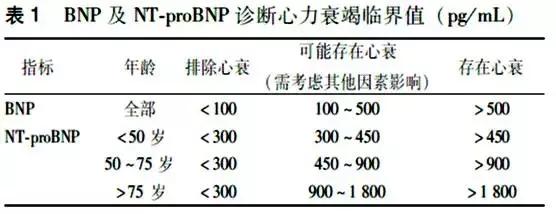 值; 診斷急性心衰時nt-probnp水平應根據年齡和腎功能不全進行分層