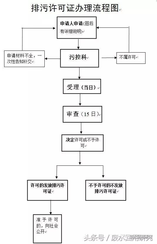 排汙許可制給環保產業帶來哪些好處及辦證流程圖