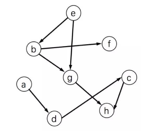 下面哪个序列不是上图的一个拓扑排序? aebfgadch badchebfg c