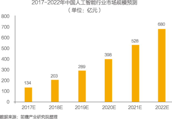 中国人工智能行业发展趋势