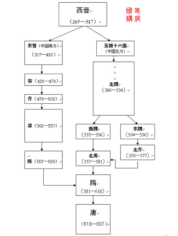 晋朝下一个朝代是图片