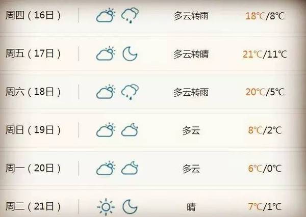 松江未来8天天气预报 据松江天气网 ?2月8日,阴有小雨,4℃~7℃ ?