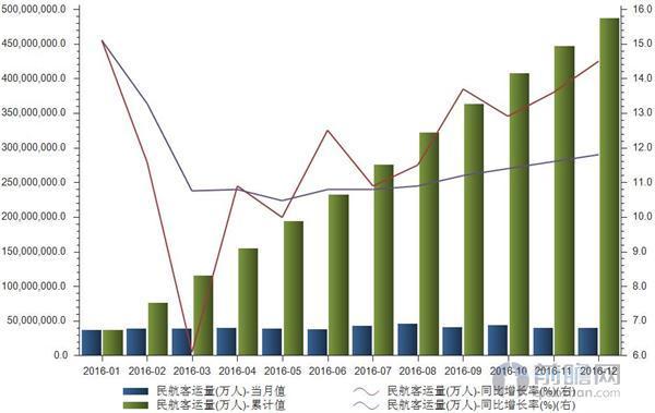 民航客運增長強勁 2016年全年客運量達48776億人-科技頻道-手機搜狐