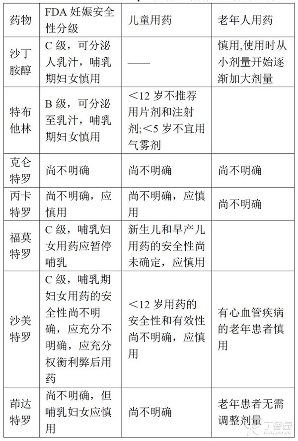 β2 受体激动剂虽然是选择性β受体激动剂,但其选择性也是相对的,特别