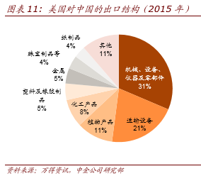 中金宏观:中美贸易战的可能性及影响