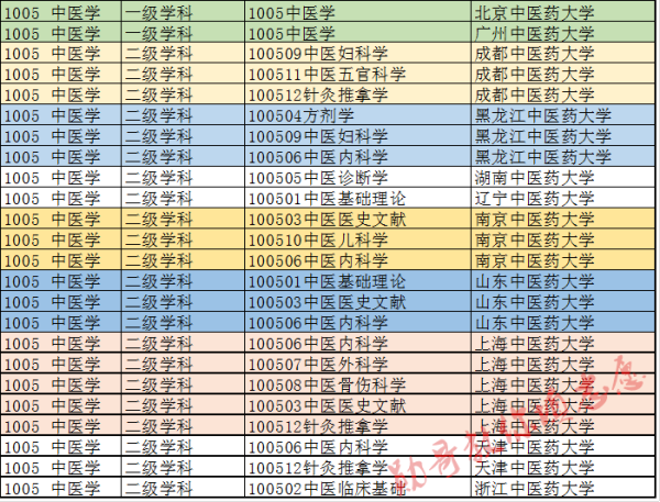 中医学专业分为几个不同学制?