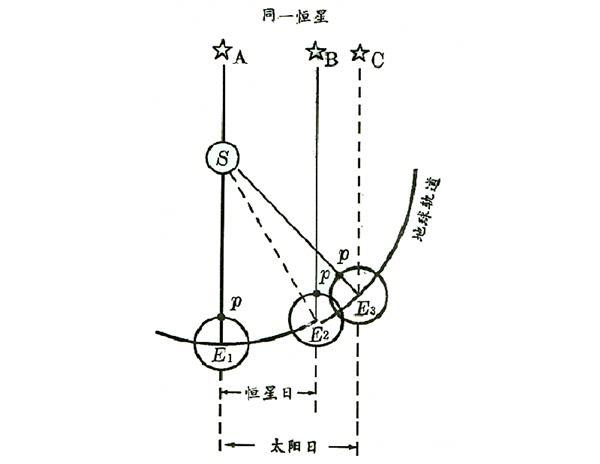 在地球上,一个恒星日持续23小时56分钟4秒,而太阳日持续正好24小时(这