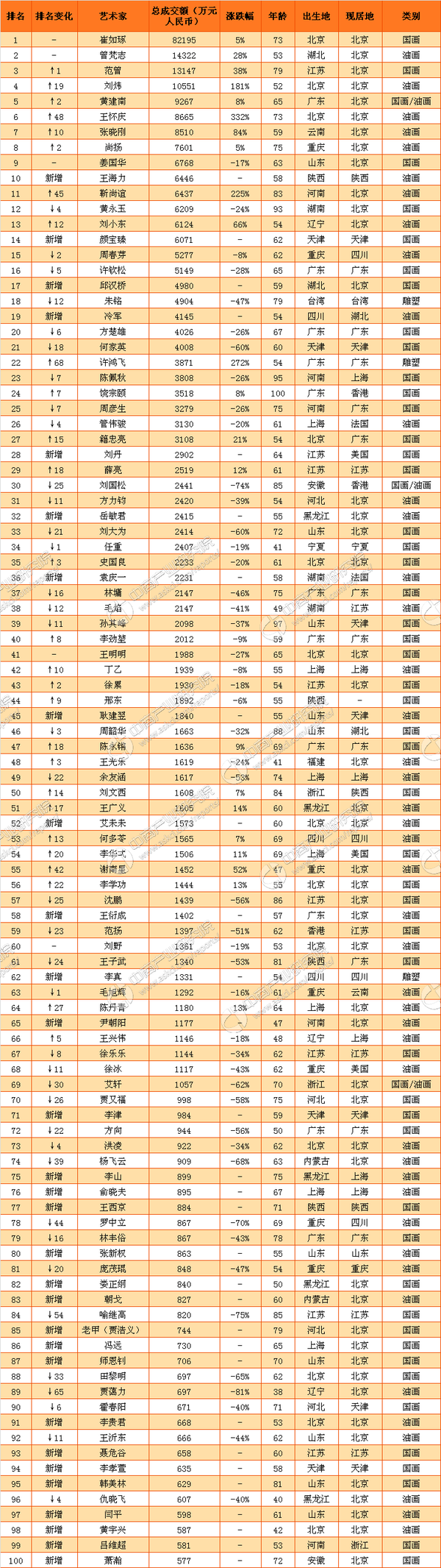 2017胡潤藝術榜排行榜:崔如琢連續三年蟬聯榜首