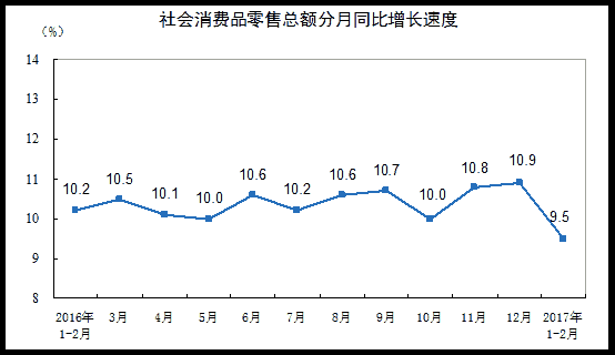 国家统计局 1 2月份社会消费品零售总额增长9 5 新闻频道 手机搜狐