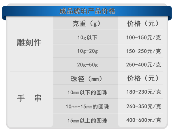 天然琥珀价格 颜色图片