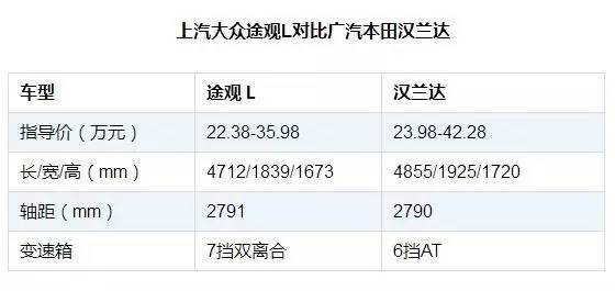 大众途观ｌ要艳压丰田汉兰达 能成功吗 汽车频道 手机搜狐