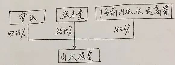 根据计划,山水投资的显名股东和实际股东全部退股,只留下张才奎一人