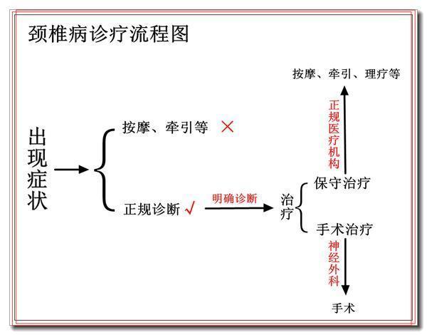 颈椎间盘突出症 颈椎间盘突出症的诊断和治疗 健康频道 手机搜狐