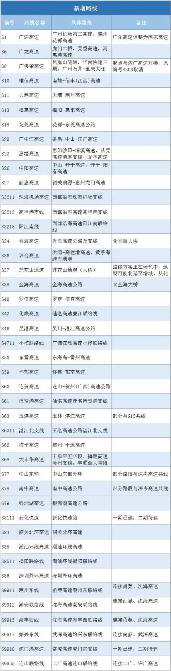 1, 对规划新增的高速公路路线增补命名和编号 主要增加了广龙高速