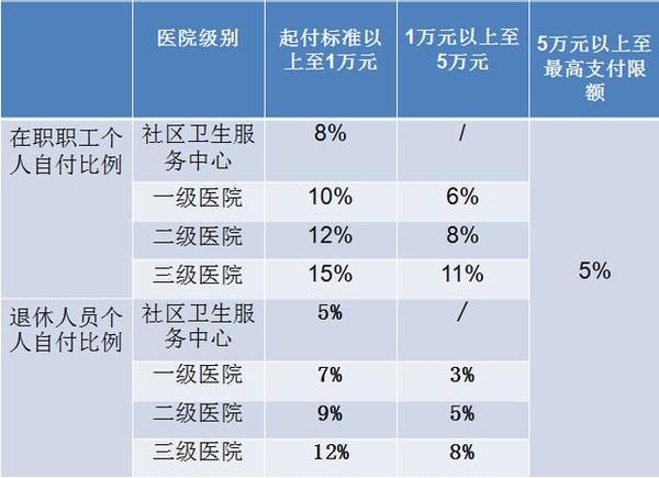 西安居民醫保報銷比例 西安醫院醫保報銷比例