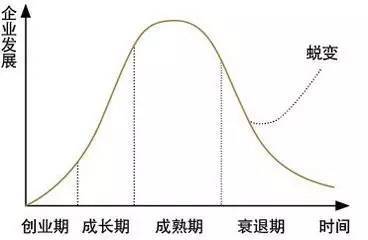 你瞭解企業從生到死的規律嗎?—企業生命週期理論與信貸風險!