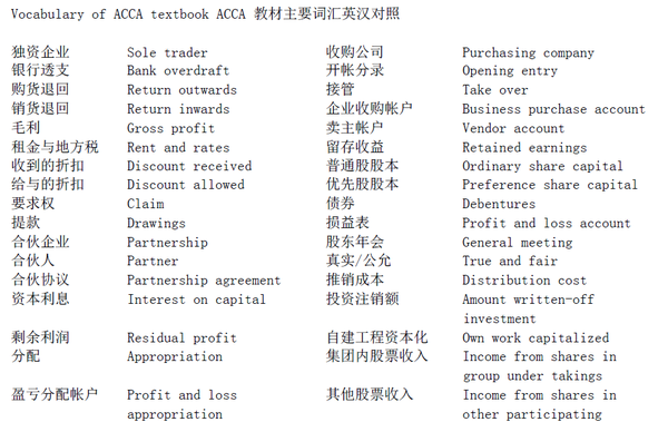 别那么自信说自己英语好 来看看acca入门词汇 教育频道 手机搜狐