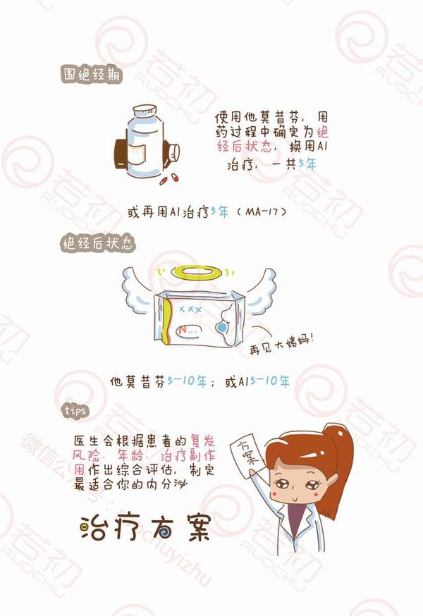 [专家漫画] 乳腺癌内分泌治疗要用多久?