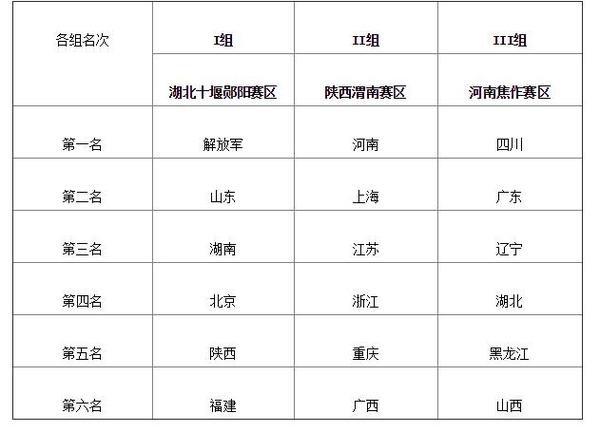 全运会女篮青年组预赛 解放军山东等队晋级决赛