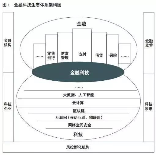 管窥金融科技生态