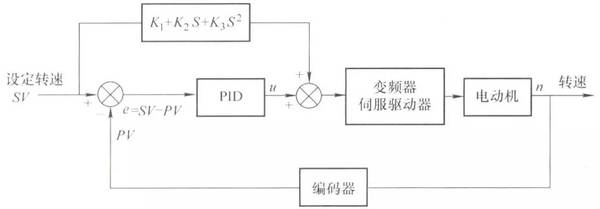 前饋 反饋控制框圖