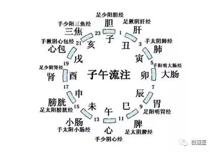 流是流动,注是灌注,子午流注理论出自《内经》,是把一天24小时分为