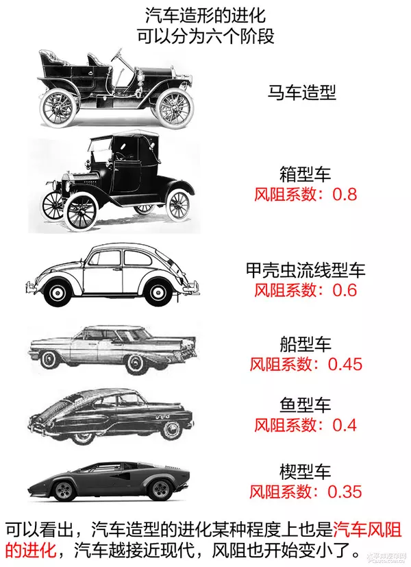 汽车的造型越来越流线型 仅仅是为了好看吗 汽车频道 手机搜狐