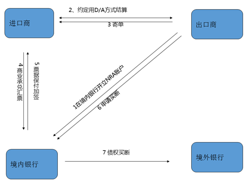 新形势下nra账户相关融资业务解析 政策