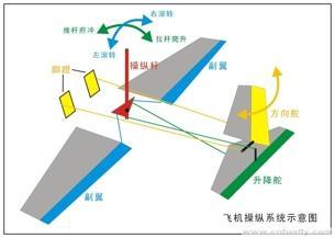  固定翼飛行器的主要缺點_固定翼飛行原理結構及作用