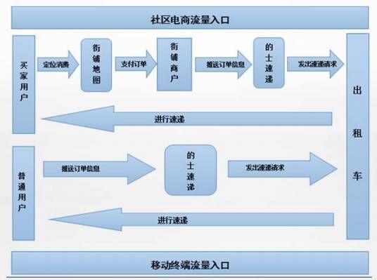 的士速递商业模式画布