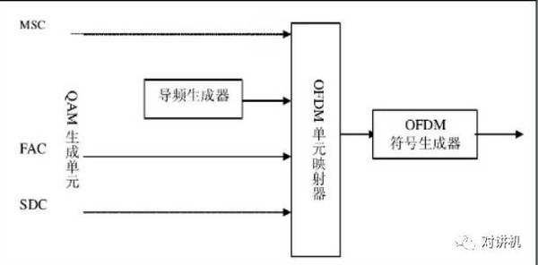 drm系統ofdm調製模塊框圖