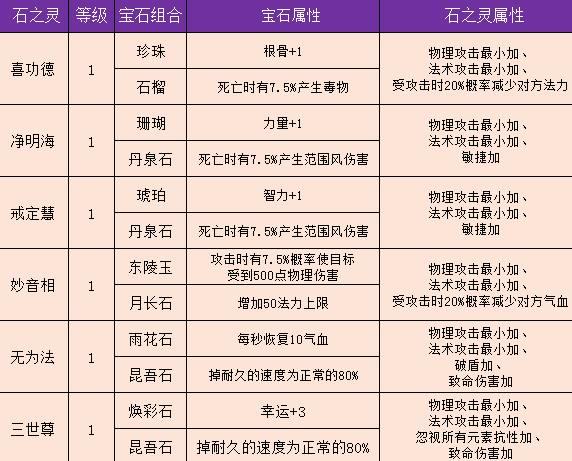 下三路石之灵全解析,请查收!