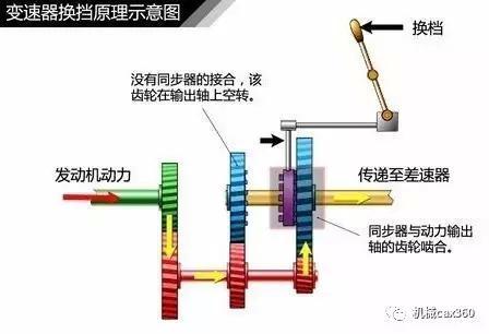 手动变速器接合套工作原理是什么_手动变速器的工作原理