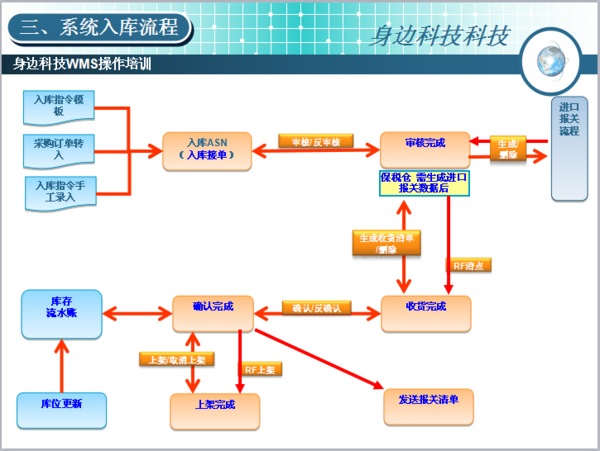 报关流程图