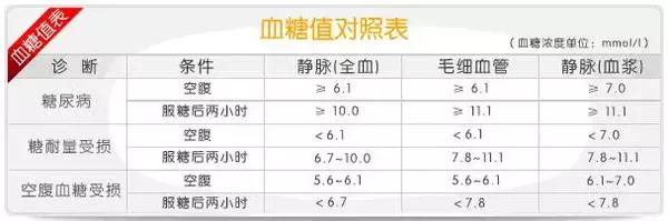 血糖值对照表 糖尿病高发人群 9个早期信号 健康频道 手机搜狐