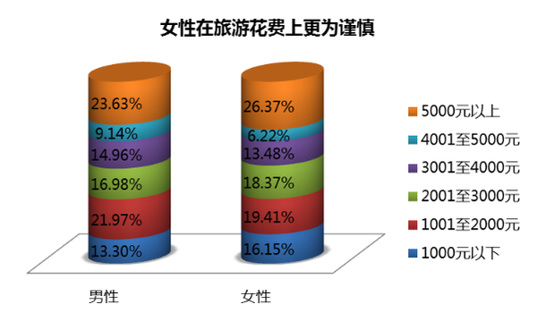 女性旅游消费报告 女性更乐意尝试新鲜玩法 旅游频道 手机搜狐