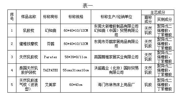 上海市消保委发布记忆枕 乳胶枕比较试验结果 新闻频道 手机搜狐