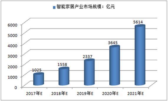 未来智能家居行业或将成为我国的主流行业之一,其市场发展前景非常