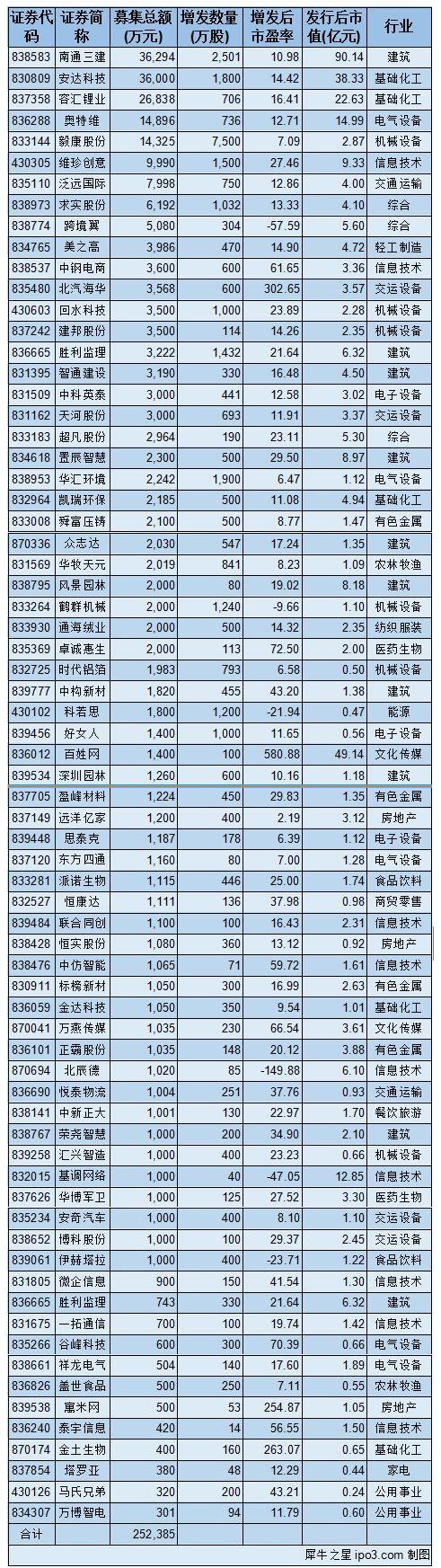 发行对象:金石灏汭投资,君度德瑞股权投资,黄新胜,中融天然投资 发行