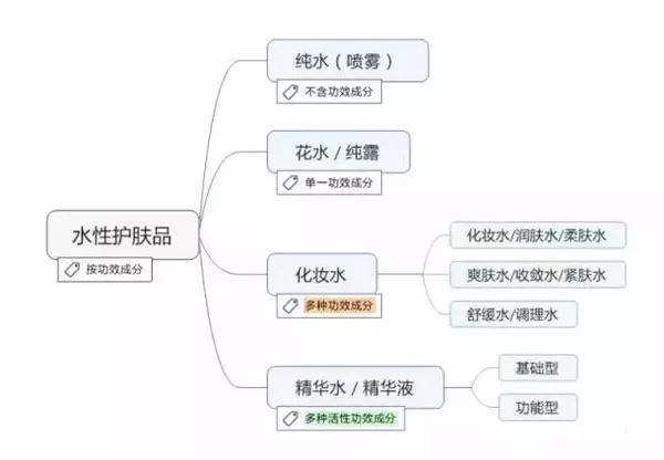 爽肤水 化妆水 收敛水 精华水 都是神马水 时尚频道 手机搜狐
