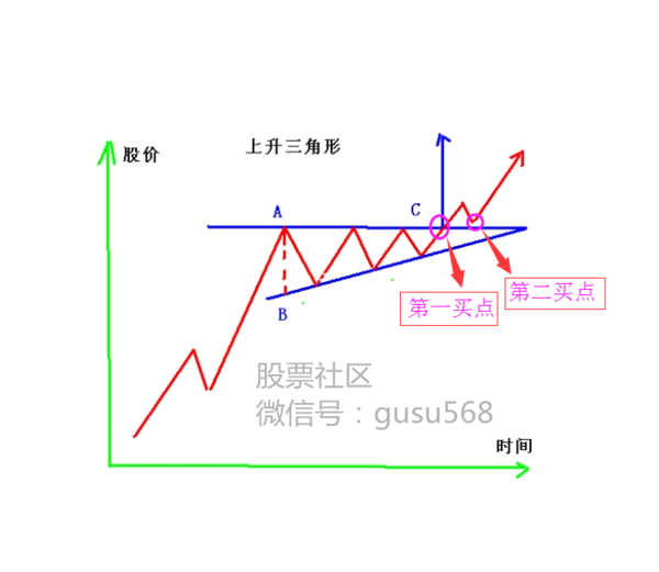 股票课程入门:什么是上升三角形突破形态?