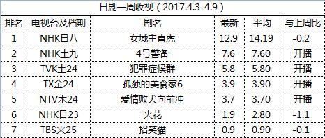 一周日剧收视 孤独美食家 开吃数部深夜剧开播 娱乐频道 手机搜狐