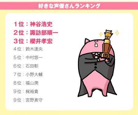 神谷浩史第一 17年版最受欢迎声优公布 新闻频道 手机搜狐